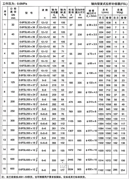 軸向型復式拉桿補償器（TFL）產(chǎn)品參數(shù)一